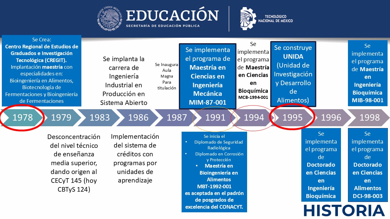 Linea del Tiempo 2