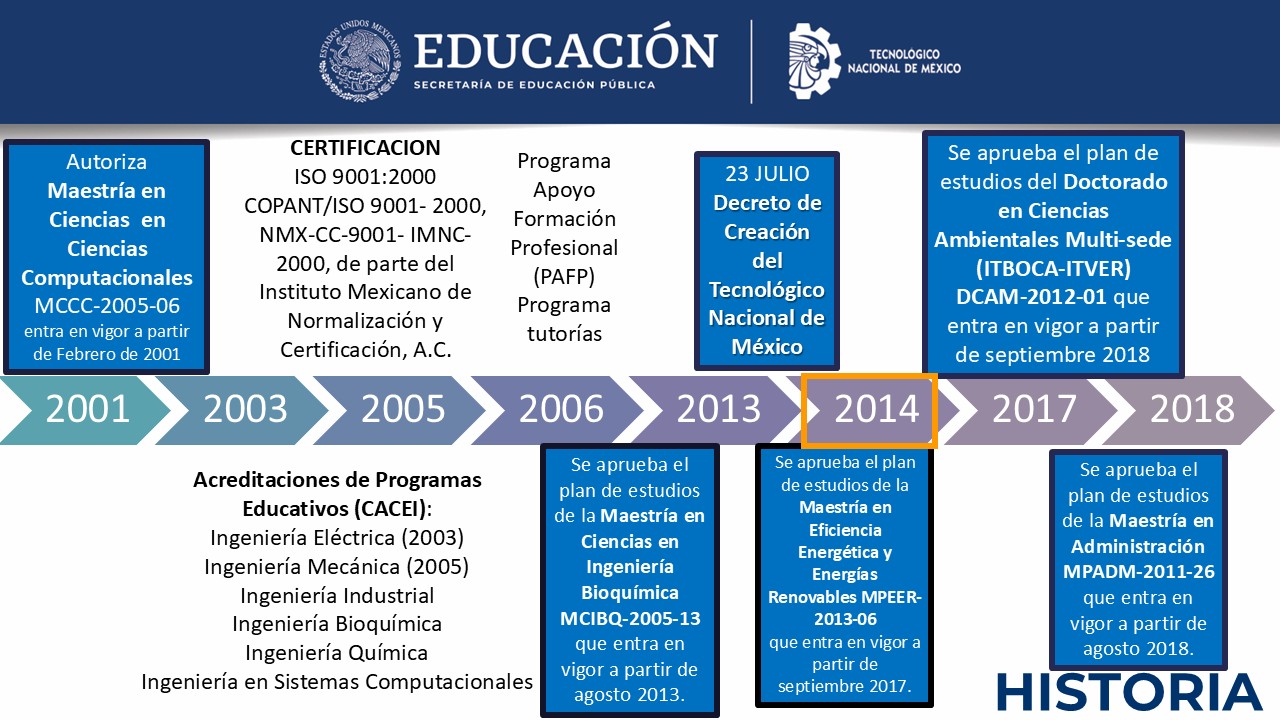 Linea del tiempo 3